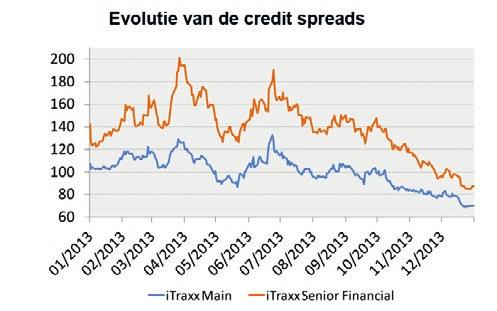 BEDRIJFSOBLIGATIES Door de aankondiging van de «tapering» door de Fed en de gunstige macro-economische berichten konden de spreads verder blijven dalen in december, als