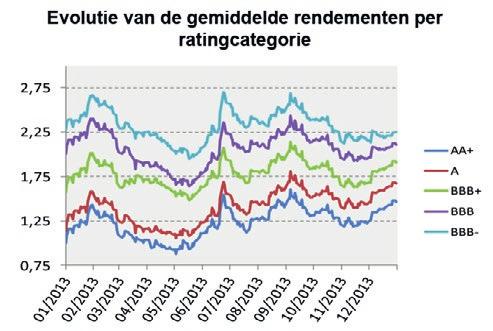 Deze neerwaartse beweging werd versterkt door een afsluiting van de primaire markt vanaf medio december en door een zwakke activiteitsgraad op de markt.