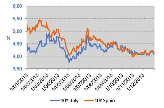 In Spanje, Ierland en Italië bleven de rentevoeten relatief stabiel over de maand.