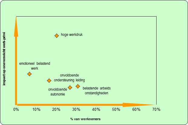 Figuur 10: problematische werk-privé-balans en risico s in de arbeidssituatie (geschoolde arbeiders en technici) 2013 Leeswijzer: de figuur geeft de ernstgraad weer voor vijf risicofactoren voor