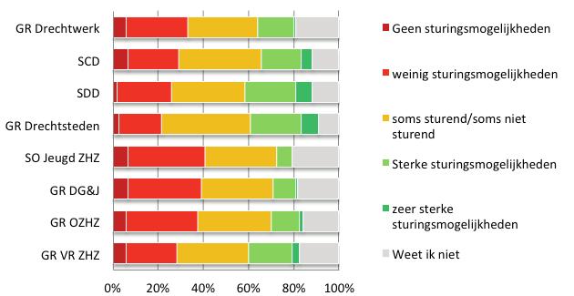 18 Verstandig Versterken Resultaten enquête onder raadsleden, collegeleden en MT-leden Drechtstedengemeenten ijlage 6 bij onderzoeksrapport regionaal arrangement gemeente Dordrecht 19 1.11.
