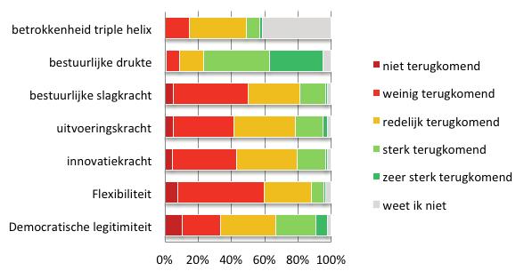 17 Drijvende krachten Drechtstedensamenwerking Over het algemeen is men kritisch over de aanwezigheid van de randvoorwaarden van succesvolle samenwerking.