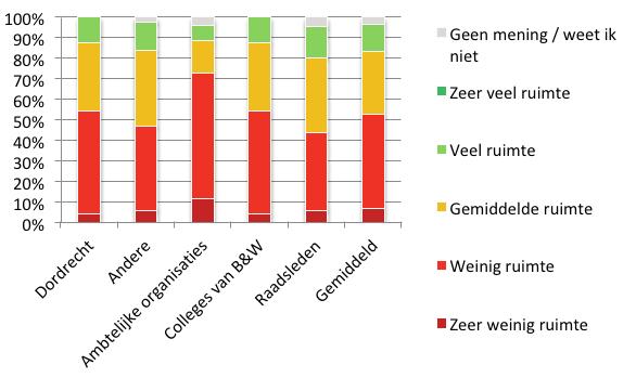 26 Verstandig Versterken Resultaten enquête onder raadsleden, collegeleden en MT-leden Drechtstedengemeenten ijlage 6 bij onderzoeksrapport regionaal arrangement gemeente Dordrecht 27 1.