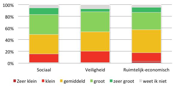 28 Verstandig Versterken Resultaten enquête onder raadsleden, collegeleden en MT-leden Drechtstedengemeenten ijlage 6 bij onderzoeksrapport regionaal arrangement gemeente Dordrecht 29 1.