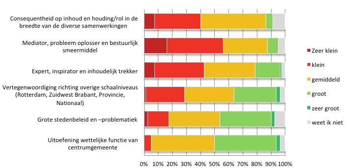 26 Analyse open ruimte Over het algemeen wordt de rol die Dordrecht speelt in de uitoefening wettelijke functie van centrumgemeente en grote stedenbeleid- en problematiek als grootst beoordeeld.