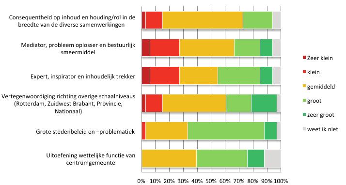 Dordrecht beoordeeld de meerwaarde van haar centrumrol over het algemeen positiever dan de andere Drechtstedengemeenten.