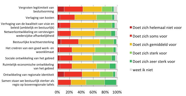 10 Verstandig Versterken Resultaten enquête onder raadsleden, collegeleden en MT-leden Drechtstedengemeenten ijlage 6 bij onderzoeksrapport regionaal arrangement gemeente Dordrecht 11 1.
