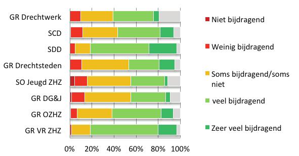 14 Verstandig Versterken Resultaten enquête onder raadsleden, collegeleden en MT-leden Drechtstedengemeenten ijlage 6 bij onderzoeksrapport regionaal arrangement gemeente Dordrecht 15 1.