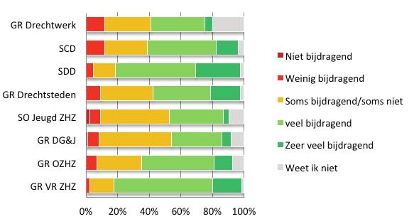 16 Verstandig Versterken Resultaten enquête onder raadsleden, collegeleden en MT-leden Drechtstedengemeenten ijlage 6 bij onderzoeksrapport regionaal arrangement gemeente Dordrecht 17 1.