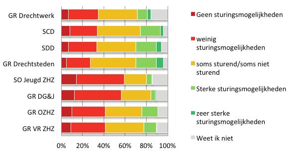 de gemeentelijke doelstellingen dan de andere Drechtstedengemeenten. In Dordrecht geeft respectievelijk 33% en 27% weinig tot geen bijdrage te ervaren.