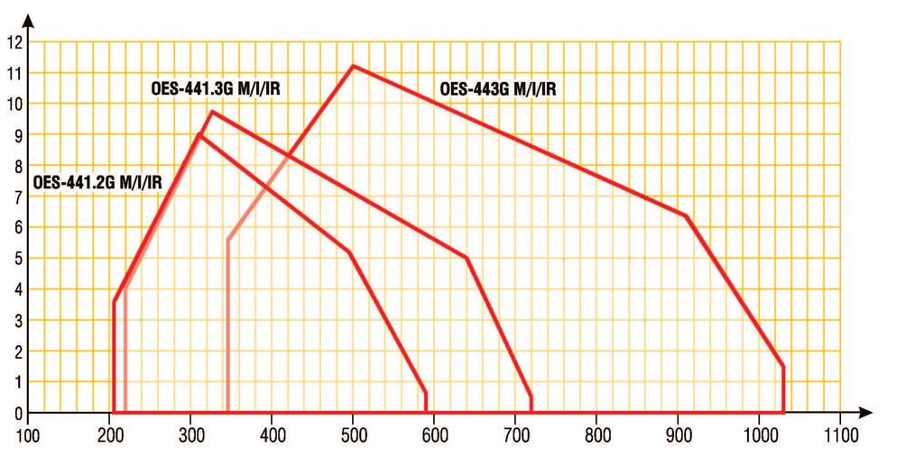 OES 440 G Gasbrander Van 05 tot 1030 kw 90/396/CE Richtlijn Gasapparaten 004/108/CE Richtlijn Elektromagnetische compatibiliteit Homologatienr.