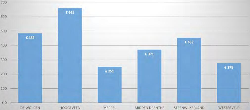 Ook de lopende kapitaallasten en geplande investeringen voor de toekomst zijn van grote invloed op de totale lasten en daarmee op de hoogte van de rioolheffing.