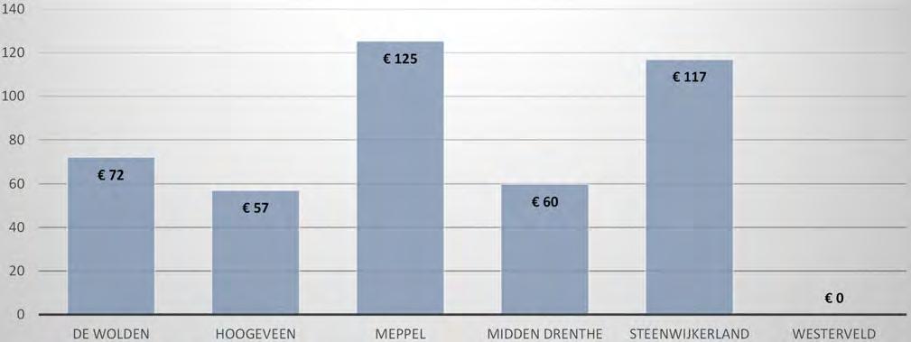 Noodzakelijke maatregelen die al zijn uitgevoerd hebben nu een fors aandeel in de rioolheffing, dat geldt ook voor rioolvervangingsprojecten die zijn uitgevoerd.