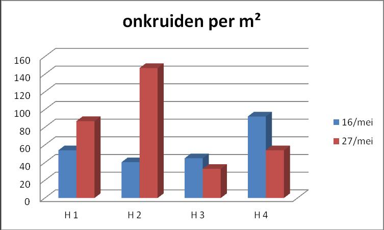 - 11-4.3 onkruidtelling In bovenstaande grafiek zien we de evolutie van de onkruiden. Door het slechte weer konden we een maand na zaai niks doen.