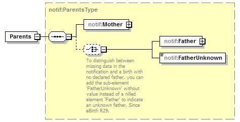 3.2.2 Parents Het element Parents bestaat uit de moeder en de vader / meemoeder.
