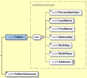 3.2.2.2 Vader of meemoeder Een element Father (vader / meemoeder) is optioneel en kan eventueel ook leeg worden meegegeven.