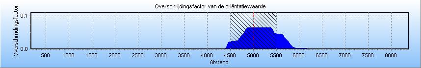 -5-66910157-GCS 11-51723 Figuur 3 Overschrijdingsfactor uitgezet tegen stationing van de Z-500-01, nieuwe situatie. Het gearceerde deel geeft de kilometer aan waarover de FN-curve is berekend.