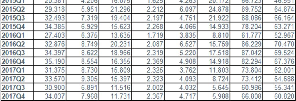 000 EUR. Dat is niettemin een stijging met ± 10.000 EUR in één jaar. Het gemiddelde bedrag van een krediet voor de aankoop van een woning + renovatie bedroeg in het vierde trimester bijna 184.000 EUR. Trimester Aankoop Bouw Renovatie Aankoop + Renovatie Ander doel Herfinancieringen 2016 Q 1 142.