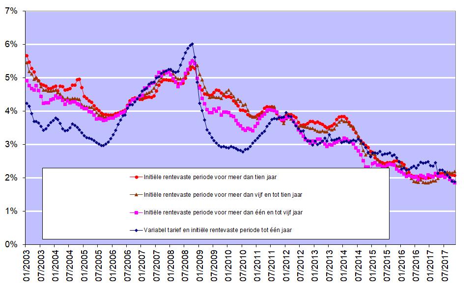 rentevastheid tussen 3 en 10 jaar.