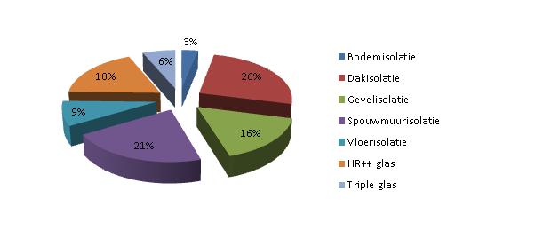Ook de toepassing van triple glas maakt steeds meer opgang.