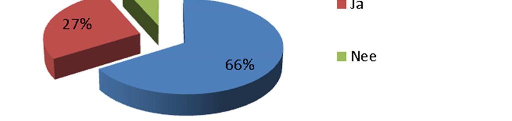 Bij verzwaring van de subsidievoorwaarden, door minimaal drie maatregelen te eisen, laat 56% van de respondenten het afhangen van de extra kosten.