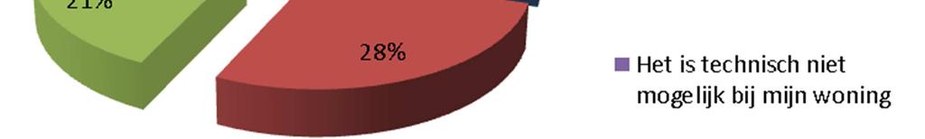 29% van de respondenten geeft aan niet goed op de hoogte zijn geweest van de mogelijkheden, 28% vindt het te duur, bij 17% is er