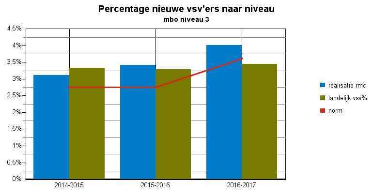Convenantjaar 67 definitieve cijfers Rivierenland Tabel : nieuwe vsv ers naar categorie mbo 6 mbo niveau,8%,8% mbo