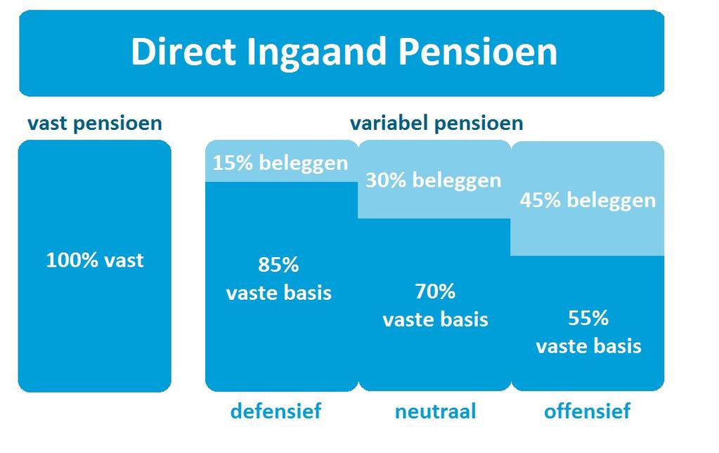 Specifiek voor het variabel pensioen De uitkering bestaat uit twee delen: - een basisdeel dat vaststaat; - een beleggingsdeel dat afhankelijk is van beleggingen en de marktrente.