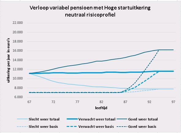 1. De ontwikkeling van de variant Hoge startuitkering stellen we op ongeveer dezelfde manier vast. We nemen ook het resultaat van de beleggingen over het afgelopen jaar.