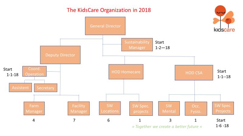 JAARACTIEPLAN 2018 IN KENIA Thuiszorg voor 2.000 kinderen in Kenia Geheel in lijn met de doelen uit het KidsCare Kader 2020 werd door directie en management in Kenia het jaarplan 2018 opgesteld.