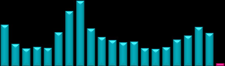 Asielaanvragen per maand (2012-2013) 2012 2013 2013 vs 2012 vs vorige maand Januari 2.161 1.644-23,9% 3,5% Februari 1.884-100,0% -100,0% Maart 1.