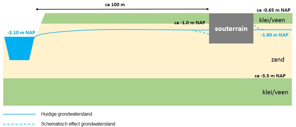 Figuur 5.1 Schematische weergave effect souterrain op grondwaterstand 5.2 