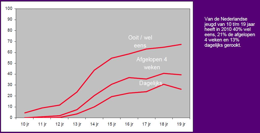 4. Inhoud NACL Doel 4: 25% minder kinderen onder de 18 ja