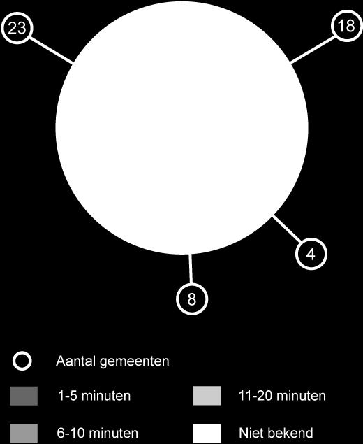 4.1. Hoeveel inkomende WhatsApp gesprekken voert de gemeente op wekelijkse basis? 4.