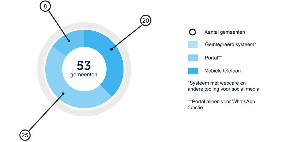4.5 Voor de communicatie van WhatsApp, maakt uw gemeente gebruik van? A. een mobiele telefoon B. een geïntegreerd systeem, of C. een portal?