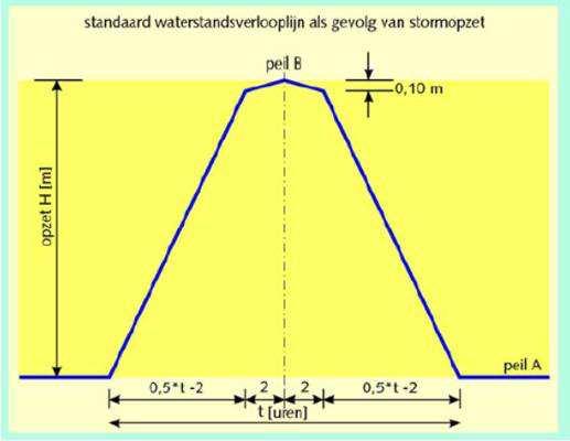 34 van 97 Tabel 6 Overzicht extreem hoog w ater Maatgevend hydra punt Oeverdijksectie W aterstand [ m NAP] MM_2_13-7_dk_01459 St adst rand 1,1 Hoorn MM_2_13-7_dk_01455 Grot e Waal 1,1