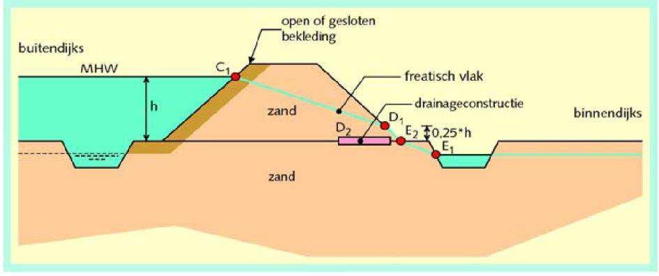 58 van 97 6.1 5 Geohydrologie Deze paragraaf behandelt de geohydrologische uit gangspunt en. 6.15.