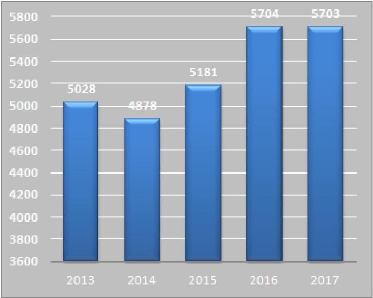 Grafiek : Evolutie van het aantal dossiers dat door buitenlandse voertuigen in België veroorzaakt werden De dossiers betreffende schadegevallen die zich in 2017 voordeden en die door het Bureau