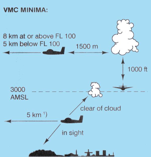 en IFR: VFR (Visual Flight Rules), vliegen volgens de zichtvliegvoorschriften, IFR (Instrument Flight Rules), vliegen volgens de instrumentvliegvoorschriften De instrumentvliegvoorschriften voor IFR