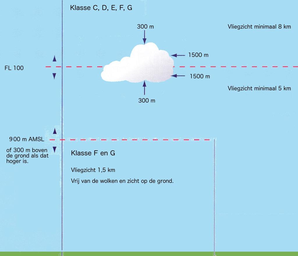 Nederland kent geen luchtruim klasse F. In klasse A en B komen geen zweefvliegers.