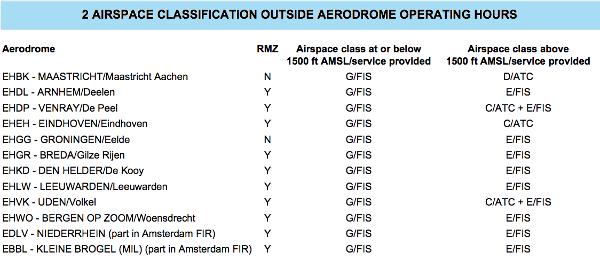 REFIS en MASIS Er komen 2 nieuwe landelijke informatiesystemen: REFIS (Regional Flight Information Service) en MASIS (Military Airbase Status Information System) Deze landelijke informatiesystemen