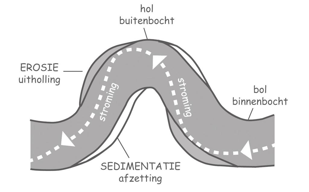 - Kleur op tekening 2 het deel van de oever dat weggeschuurd wordt rood. - Kleur het deel dat afgezet wordt met zand en aarde groen. - Vul de woorden uitholling en afzetting op beide tekeningen aan.