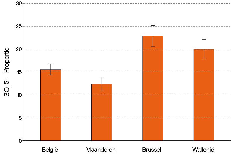 4.3.2. Regio s De proportie personen met een povere sociale ondersteuning is het hoogst in het Brussels Gewest (23), gevolgd door het Waals Gewest (20) en het Vlaams Gewest (12).