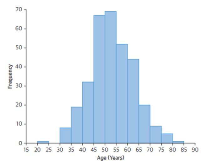 Age-distribution SCAD (>> 90% women) Indication statins?