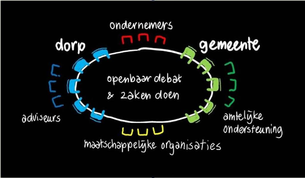 De overheid heeft daarbij een andere rol dan voorheen: zij stelt (alleen) waar nodig duidelijke doelen en kaders en laat de invulling van ontwikkelingen meer over aan de samenleving.