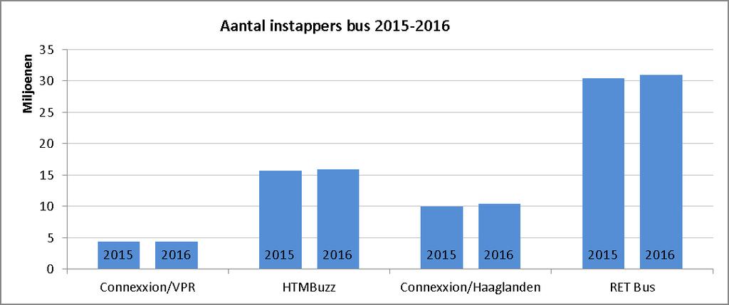 Algemeen klantenoordeel streekconcessies/onderzoeksgebieden: Concessie jaar 2014 2015 2016 Haaglanden Streek (Connexxion,