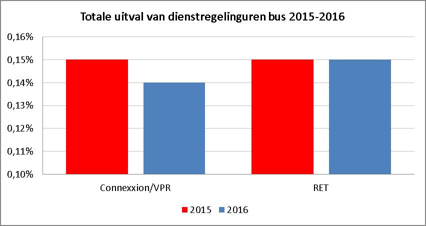 busconcessies worden, indien mogelijk, hieronder in grafiekvorm met elkaar vergeleken.
