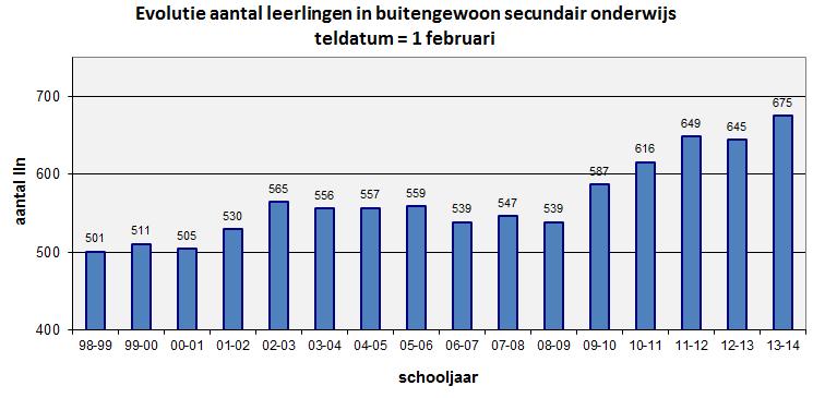 Er is een opvallende groei van de schoolpopulatie in het deeltijds onderwijs. d) Ook in het buitengewoon secundair onderwijs is er blijvende groei.