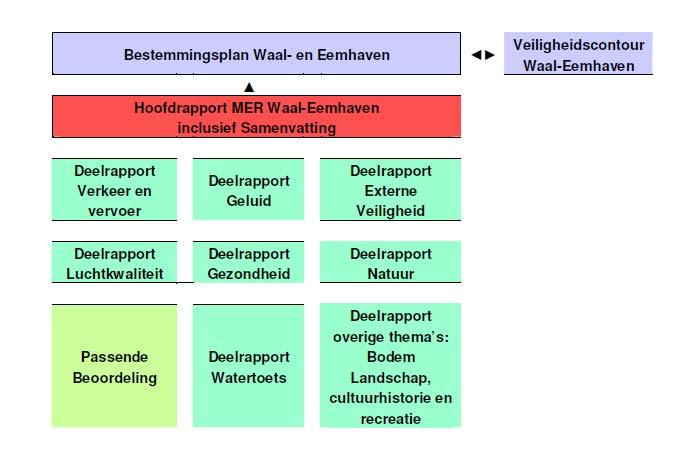 1 Inleiding 1.1 Leeswijzer Dit deelrapport is bedoeld als onderdeel van het hoofdrapport MER Waal- en Eemhaven, zoals weergegeven in onderstaande figuur.