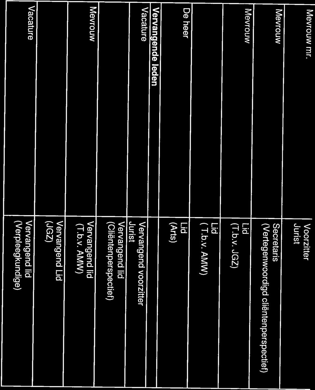 Vervangende leden (T] (Arts) De heere Lid r Lid Mevrouw Lid ( (Vertegenwoordigd clientenperspectief) ( (T.b.v. JGZ) ( T.b.v. AMW) Mevrouw Secretaris 2 (Verpleegkundige) Vacature Vervangend lid (fl (JGZ) [1 Vervangend Lid (] (T.